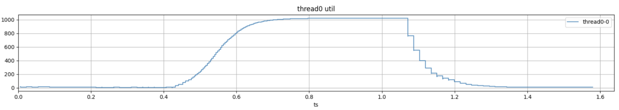 Linux Zamanlayıcı Davranışı