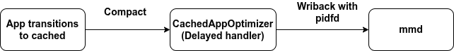 MMD de escritura diferida por proceso mmd-writeback