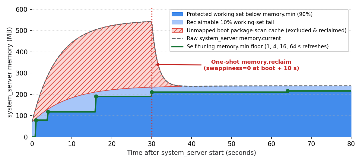 부팅 후 system_server 메모리의 타임라인으로, 1초, 4초, 16초, 64초에 기하학적 정착 새로고침, 90% memory.min 하한에서 매핑되지 않은 부팅 패키지 스캔 캐시 제외, swappiness=0인 일회성 memory.reclaim을 보여줍니다.