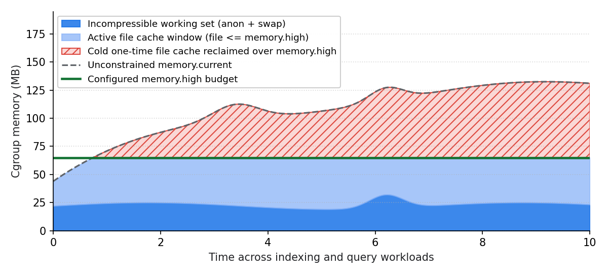 Decomposition of cgroup memory over time into incompressible anonymous working set, active file cache window, and cold one-time file cache reclaimed beyond memory.high