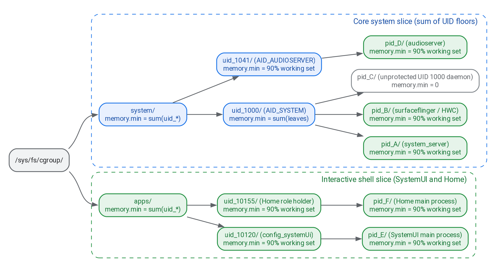 Gerarchia di protezione memory.min di cgroup v2 a tre livelli in /sys/fs/cgroup/system e /sys/fs/cgroup/apps, che mostra i livelli minimi dei processi foglia sommati nei nodi UID e slice, mentre i processi di pari livello non protetti rimangono a zero