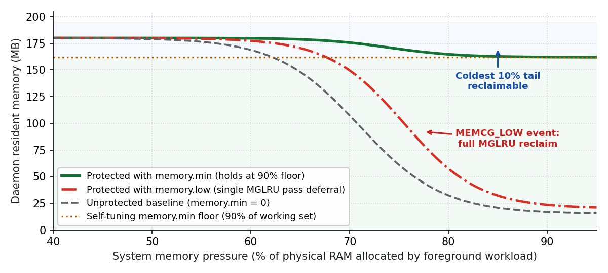 Comparison of daemon resident memory as system memory pressure increases from 40% to 95% of physical RAM, showing memory.min holding at its 90% floor while memory.low collapses after a single MGLRU deferral pass
