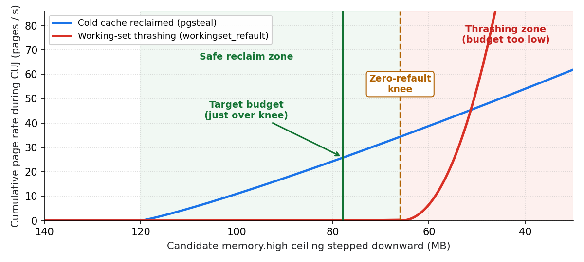 Plot of cold cache reclaim (pgsteal) and working-set thrashing (workingset_refault) as memory.high is stepped downward during a CUJ, highlighting the zero-refault knee and target budget