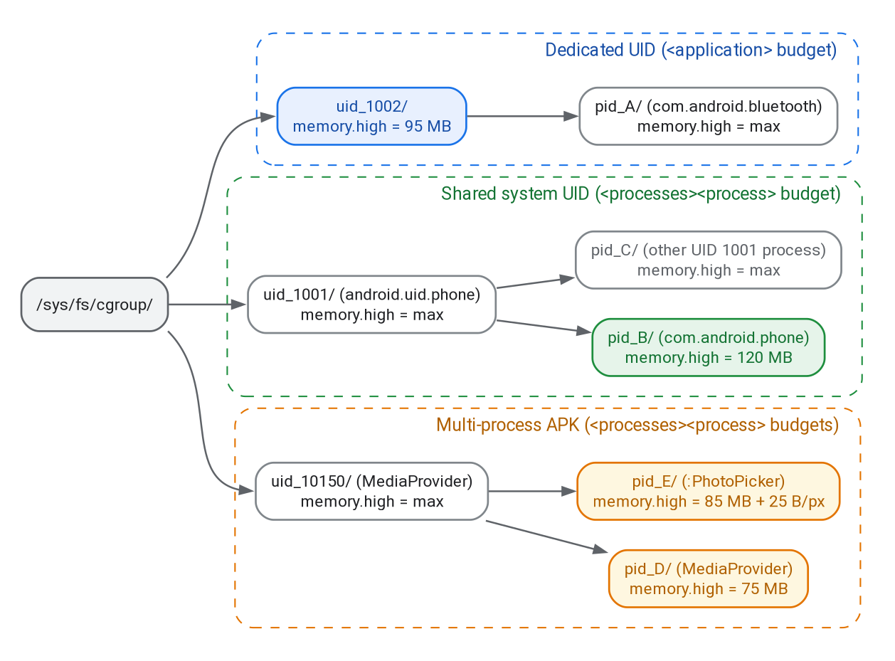 Cgroup v2 hierarchy comparing UID-level memory.high enforcement for dedicated UIDs with per-PID memory.high enforcement for shared system UIDs and multi-process APKs