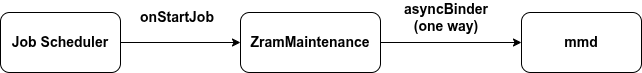Manutenzione di ZRAM zram-maintenance