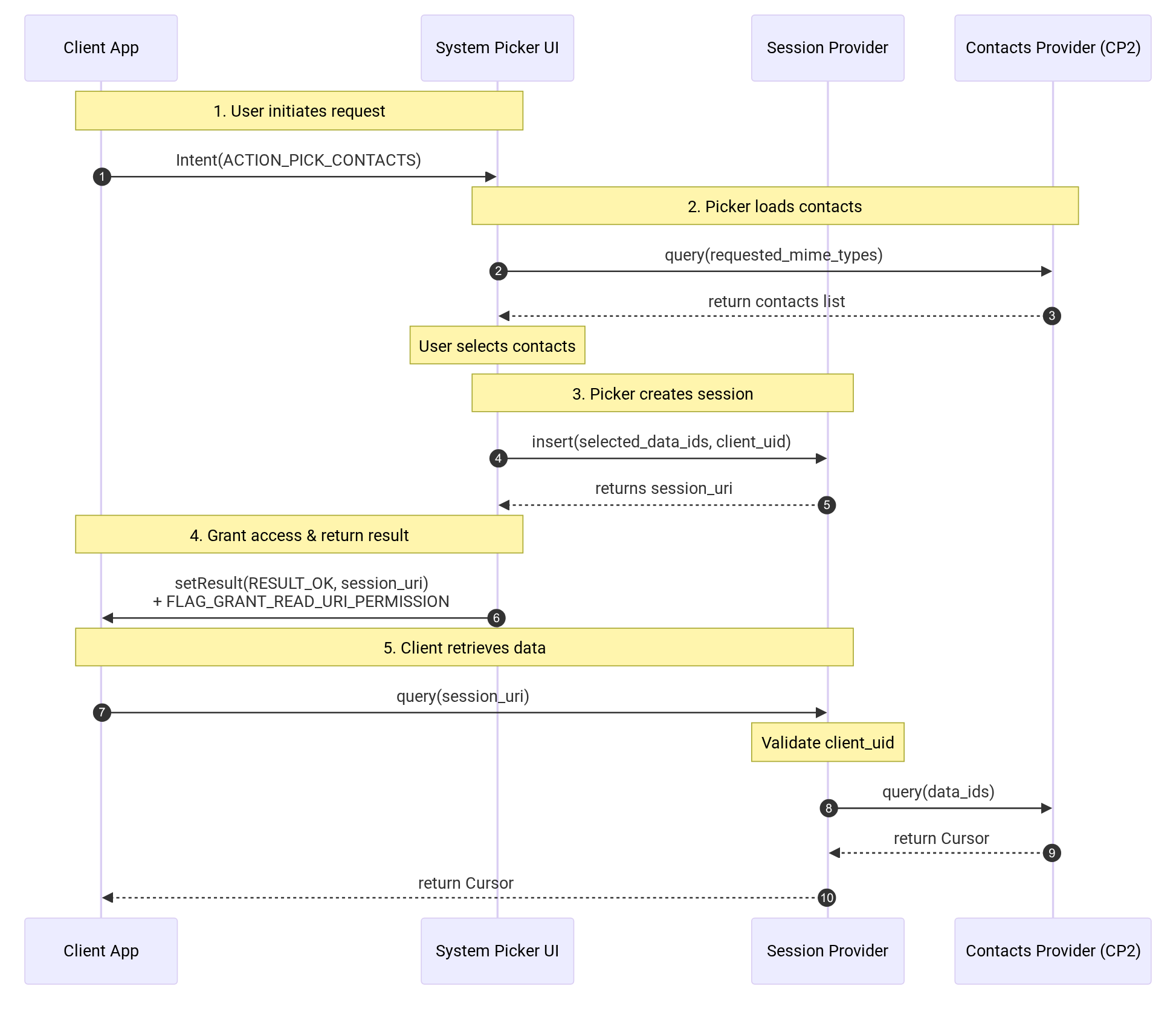 Sequence diagram Contact Picker sequence diagram