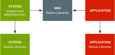 Namespaces für native Bibliotheken