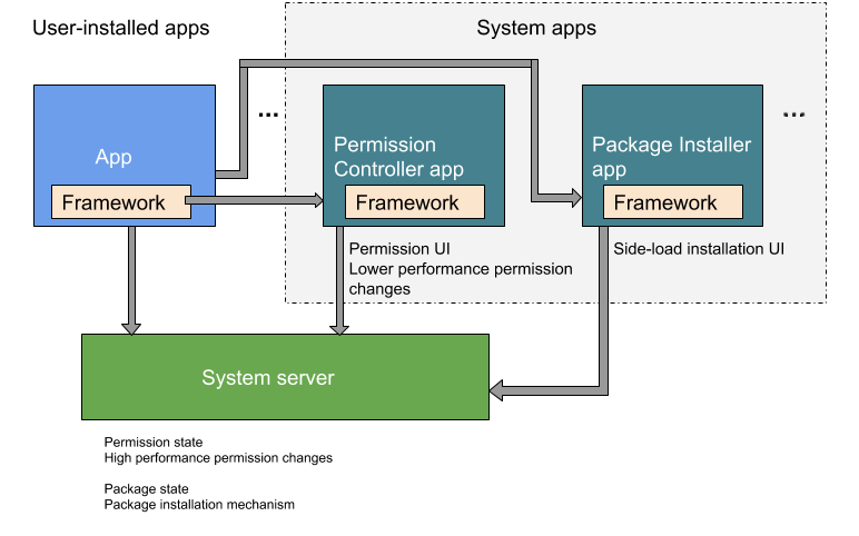 Separación de las funciones de instalación de paquetes y control de permisos para las apps del sistema y como las usan las apps instaladas por el usuario