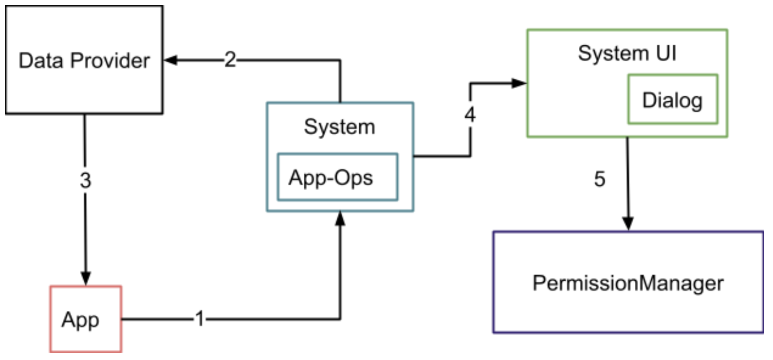 Alur proses untuk fungsi Indikator Izin