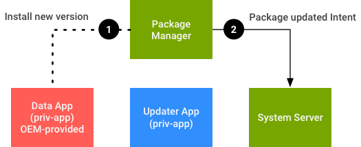 Aggiornamenti dell'app dati