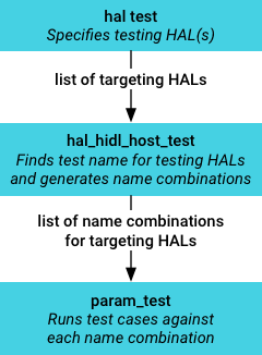 Runtime support for host-side testing