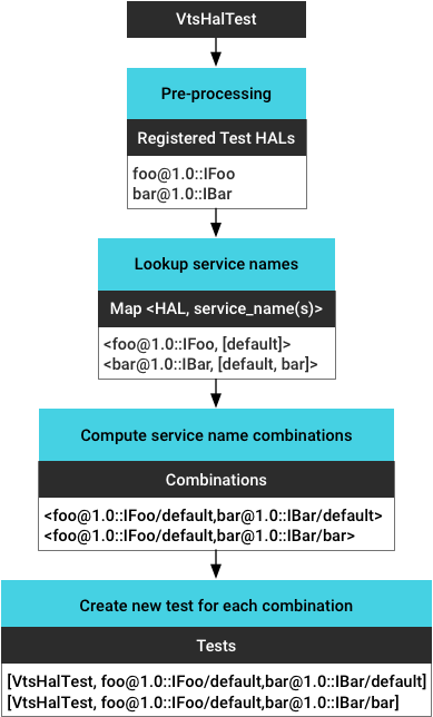 Runtime support for target-side testing