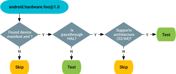 Verificação de testabilidade para conformidade