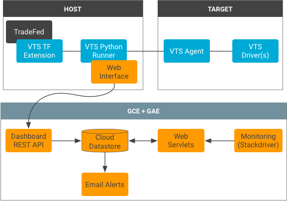 สถาปัตยกรรมแดชบอร์ด VTS