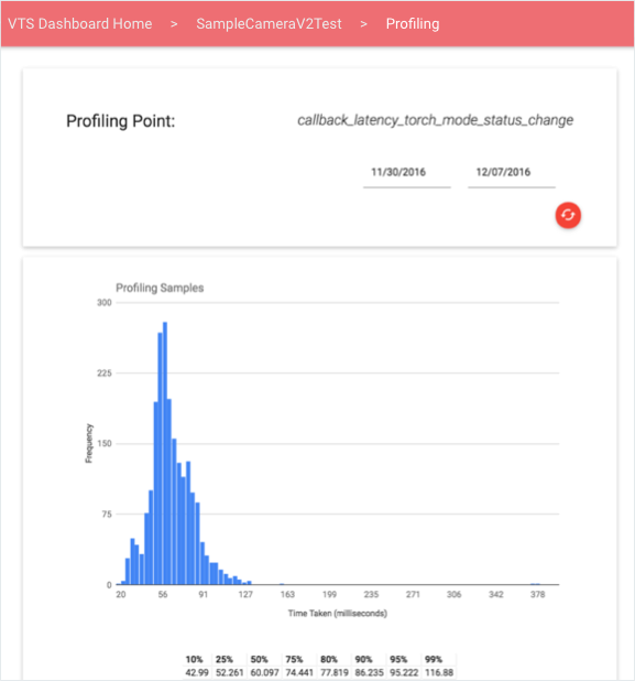 Histogram Dasbor VTS