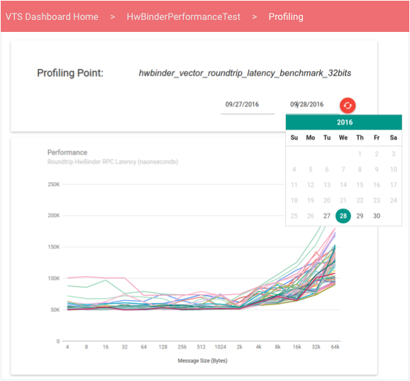 Leistung des VTS-Dashboards