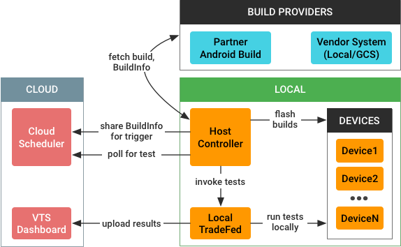 Architecture de test automatisé