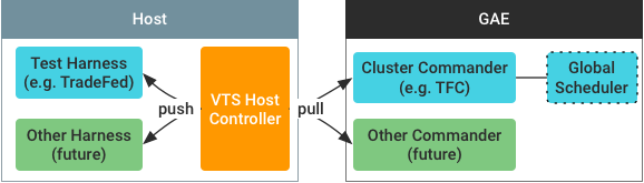 Architettura del controller host