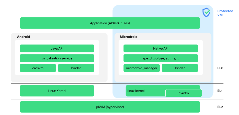 Arquitetura do AVF