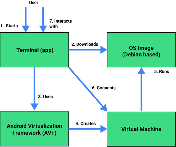 Cas d'utilisation de l'environnement de développement Linux