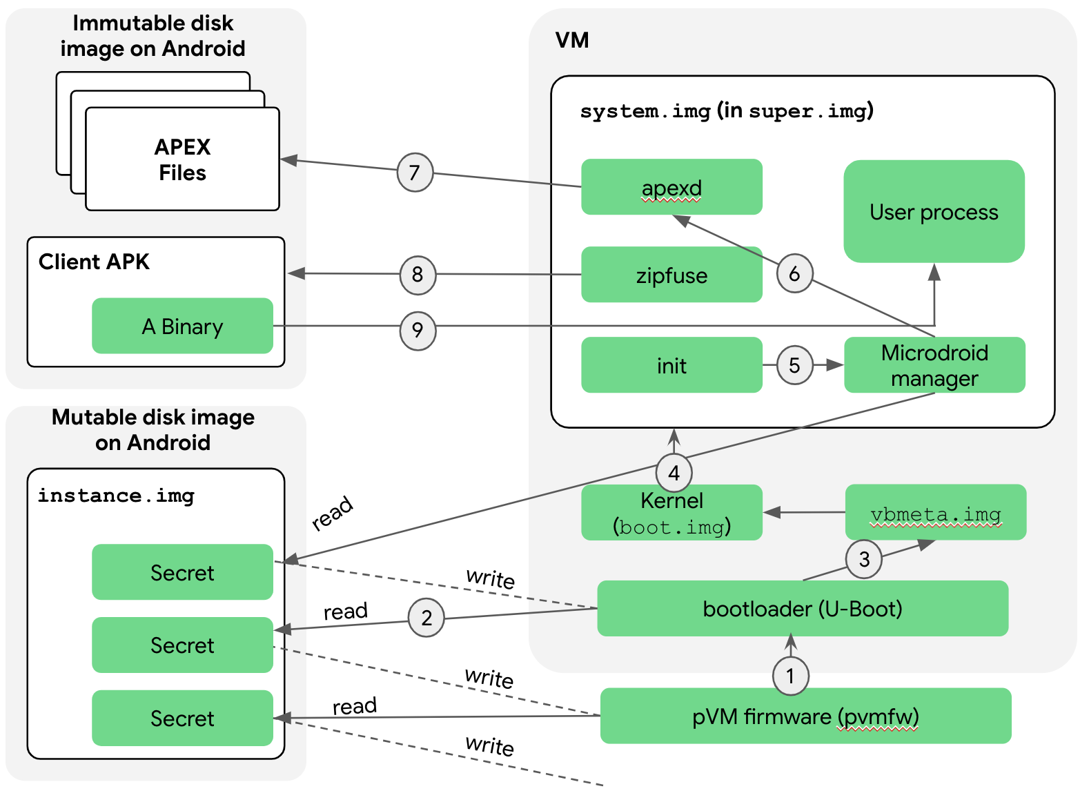 Secure bootflow of microdroid instance