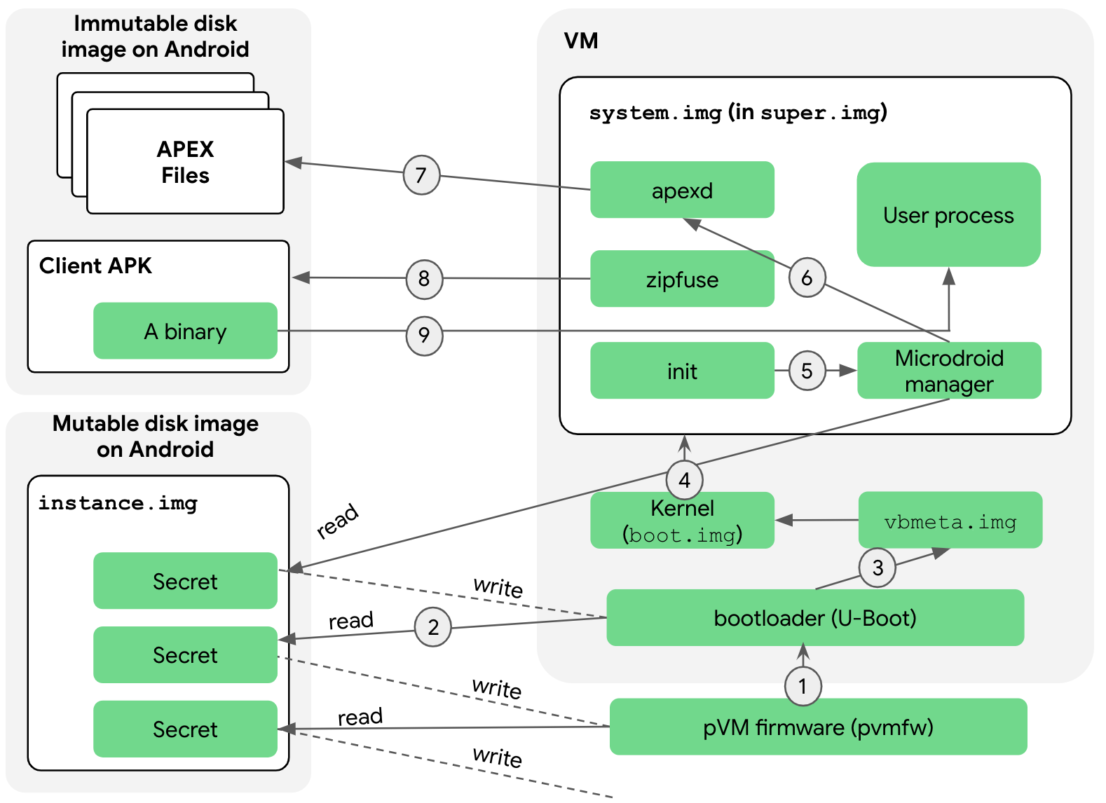 Flux de démarrage sécurisé de l'instance Microdroid