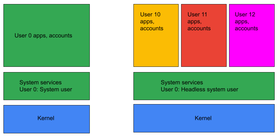 Headless system user mode