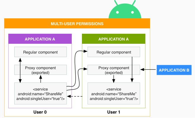 مسار أذونات المستخدمين المتعدّدين