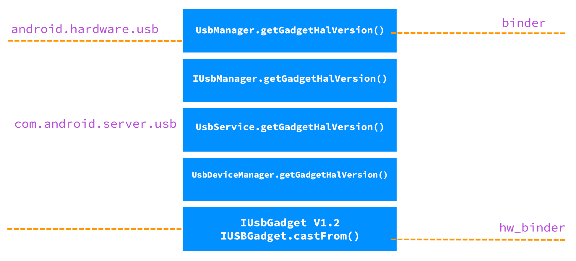 USB ガジェット HAL Version API