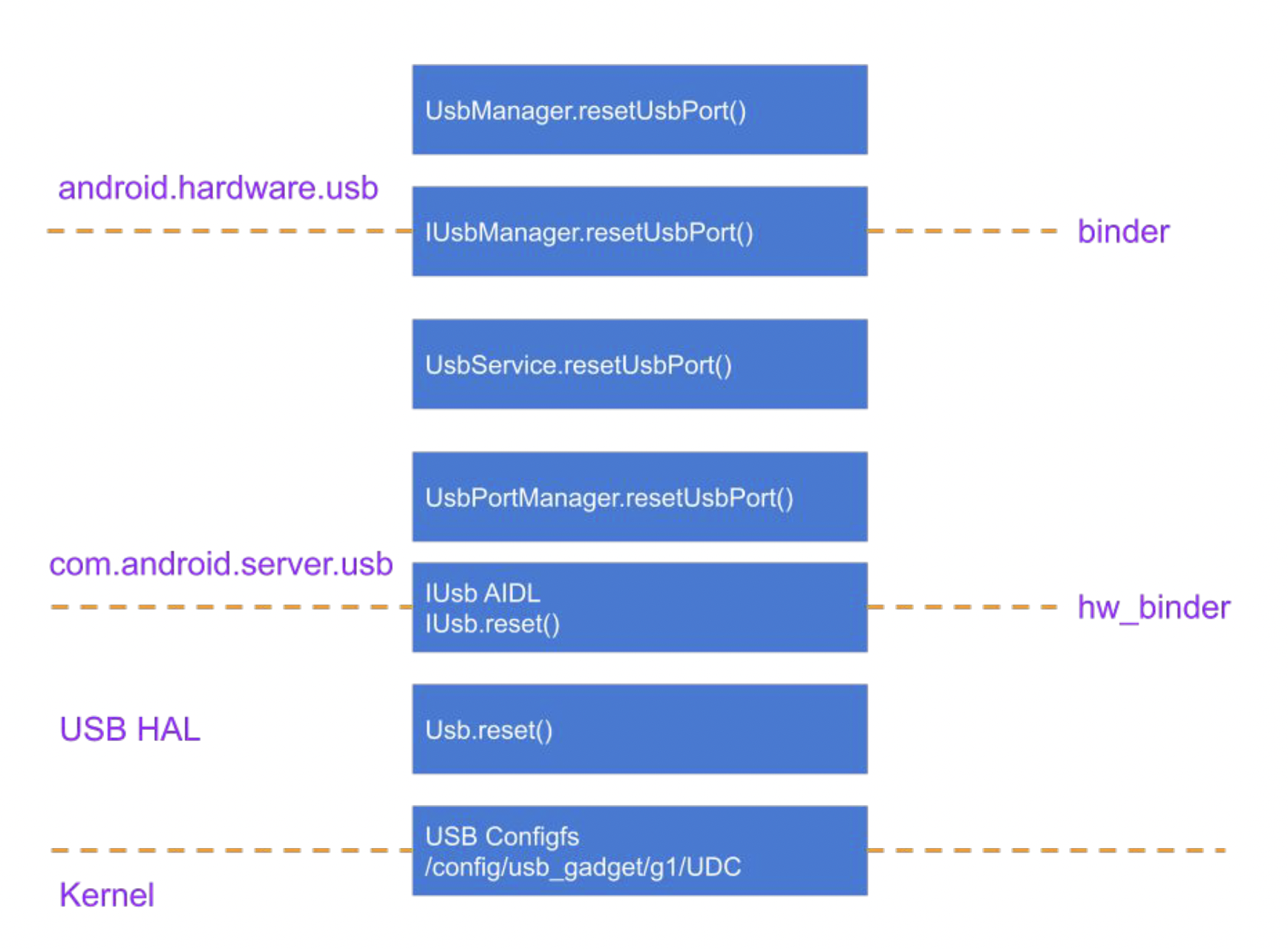 USB Reset API