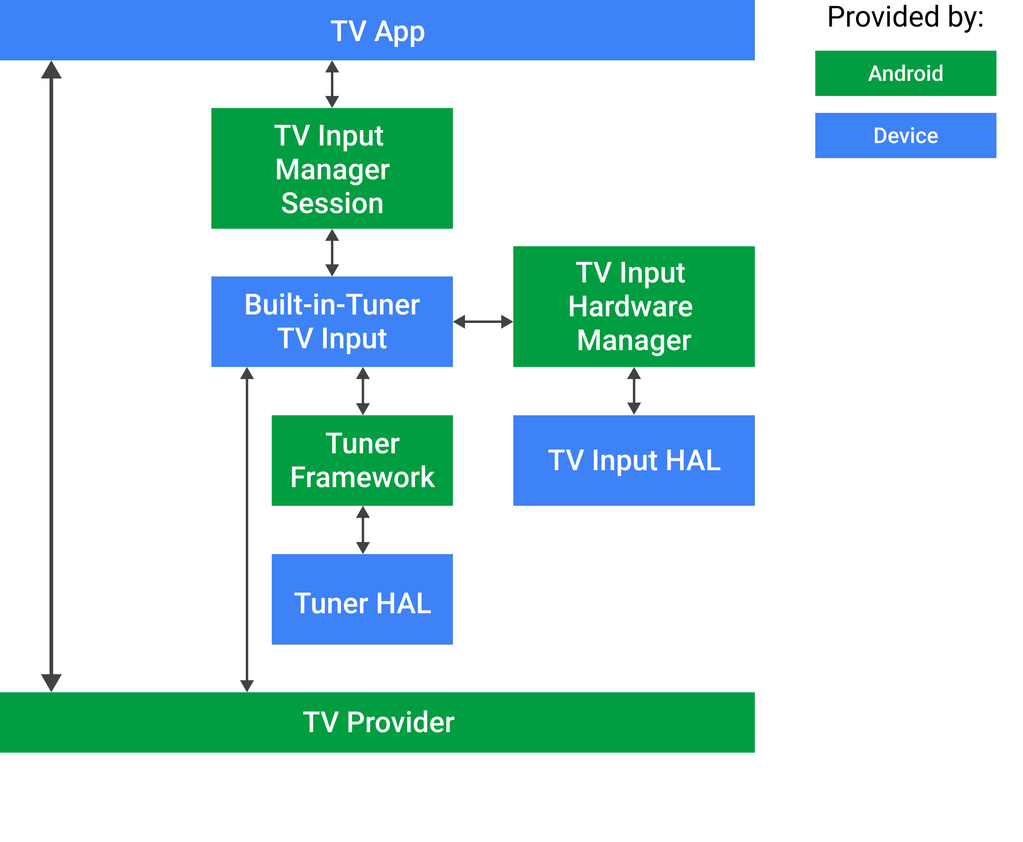 Entrada de sintonizador incorporada de Android TV