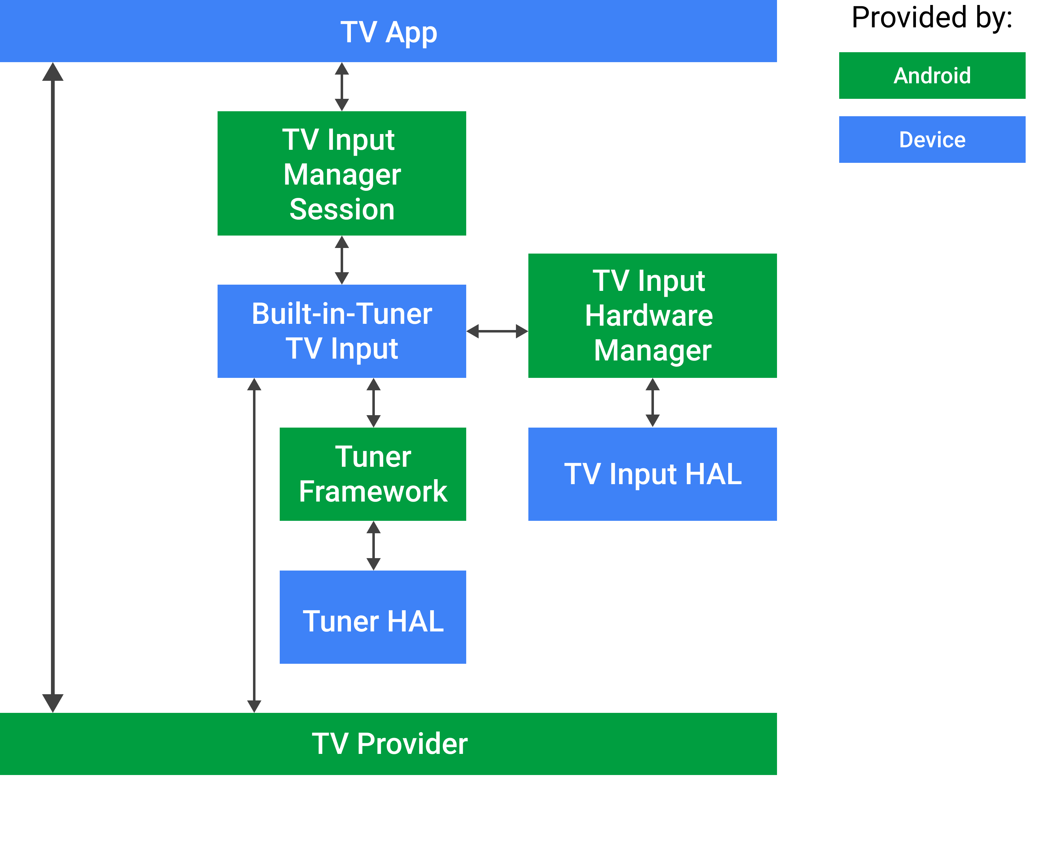 Android TV बिल्ट-इन ट्यूनर इनपुट