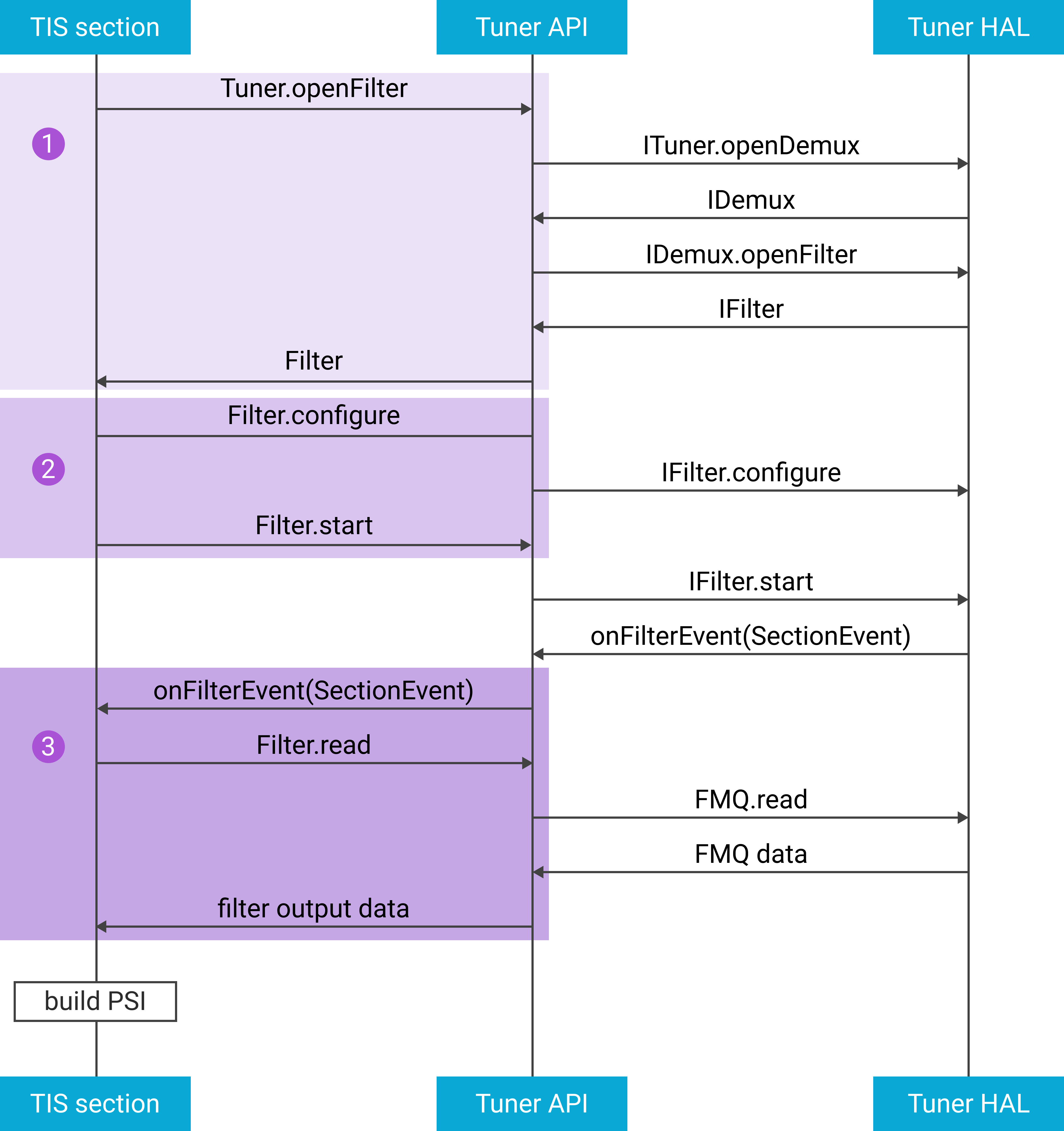 Exemple de flux d&#39;utilisation d&#39;un filtre pour créer des PSI/SI.