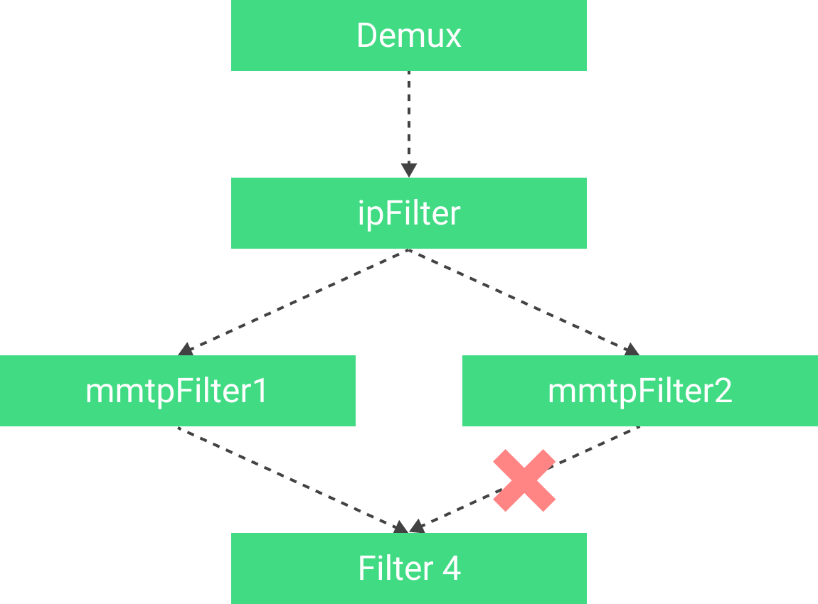 Diagrama de um exemplo de vinculação de filtro.