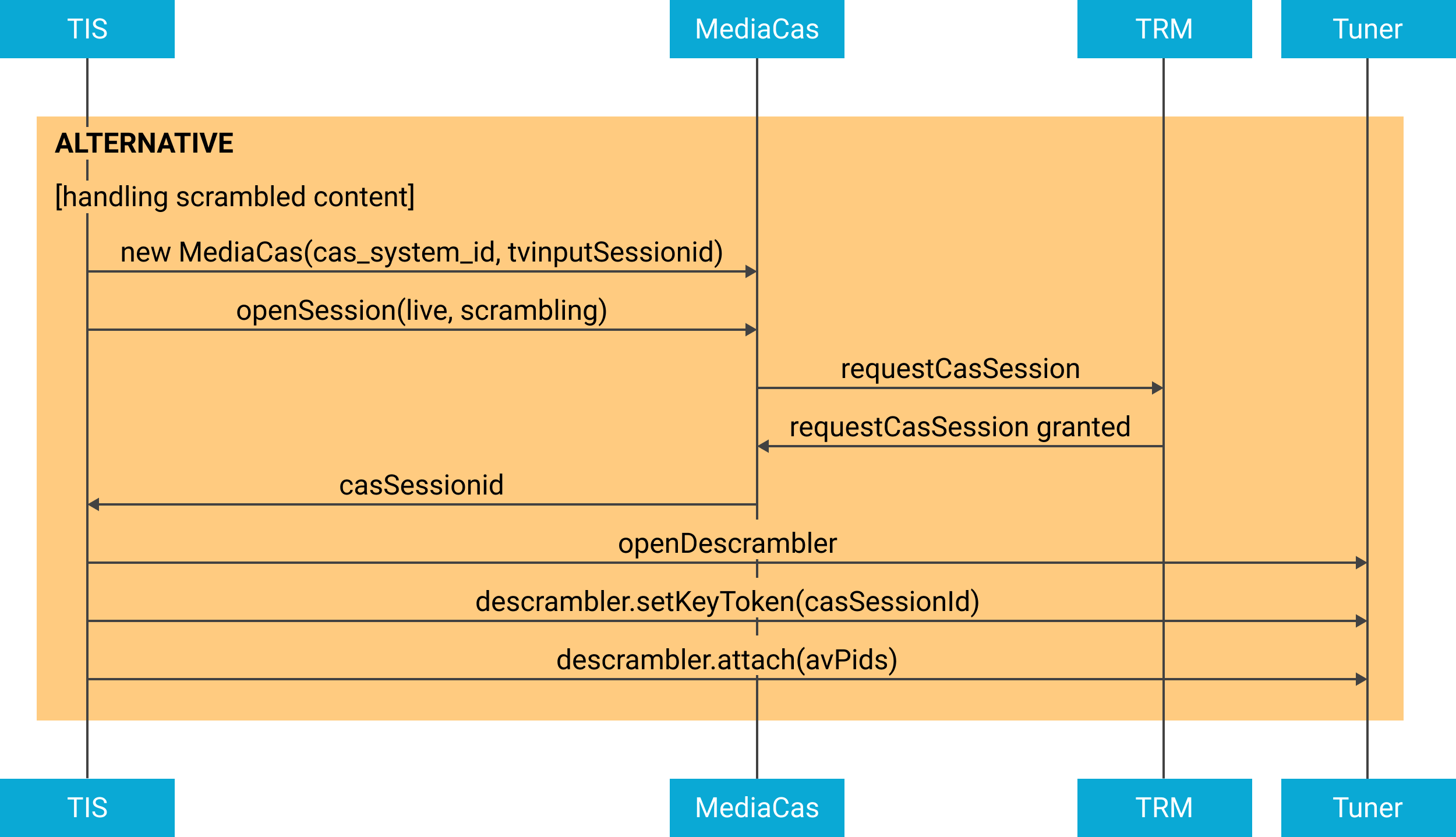 Diagramma della gestione dei contenuti codificati per la riproduzione di trasmissioni live.