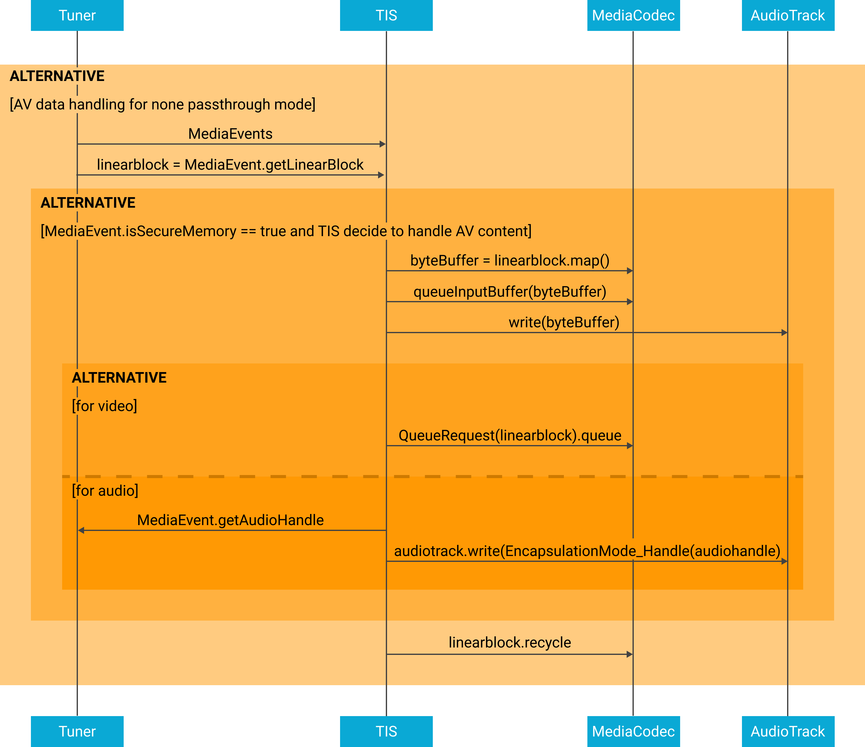 ライブ配信再生の A/V データの処理を示す図。