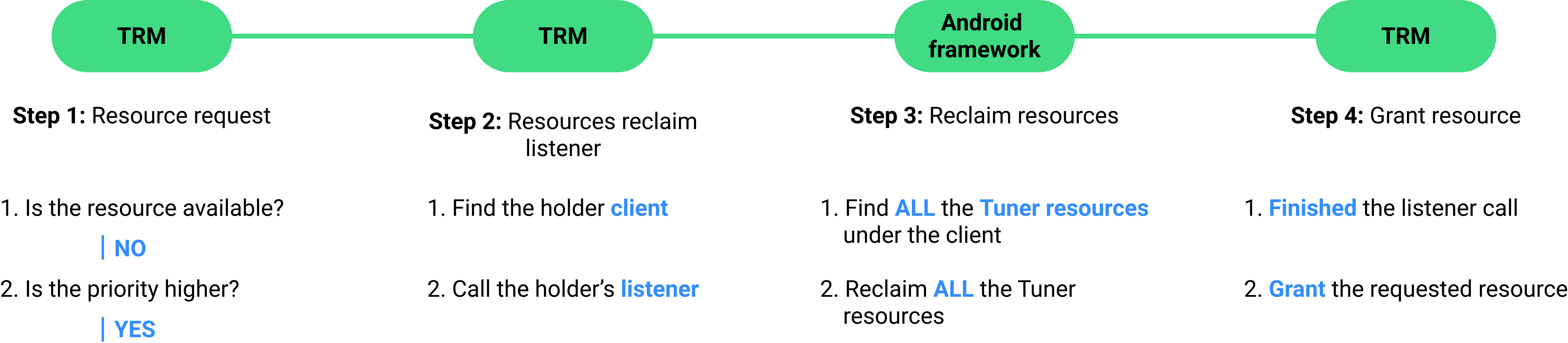Diagramm des Prozesses zur Rückforderung von Ressourcen.