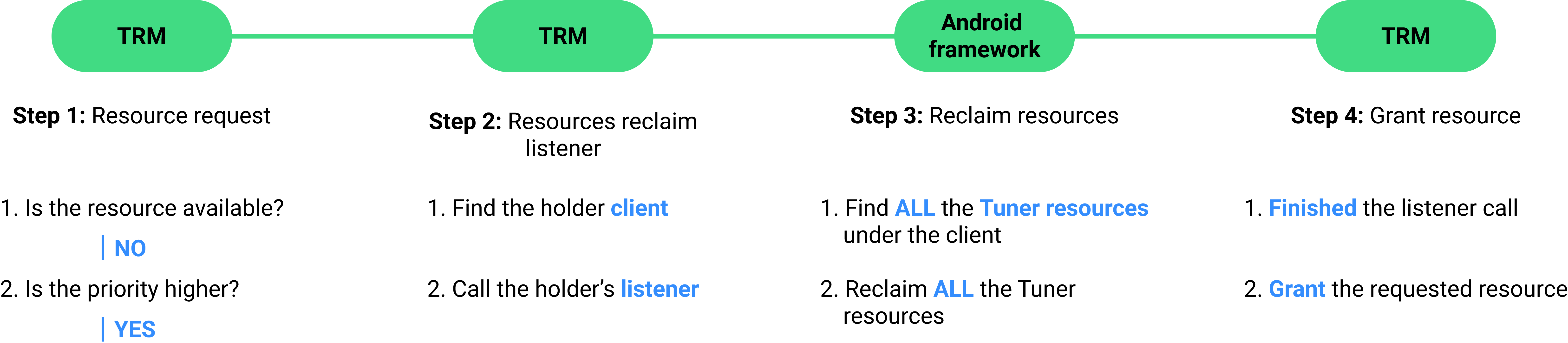 Diagramm des Prozesses des Rückforderungsmechanismus.