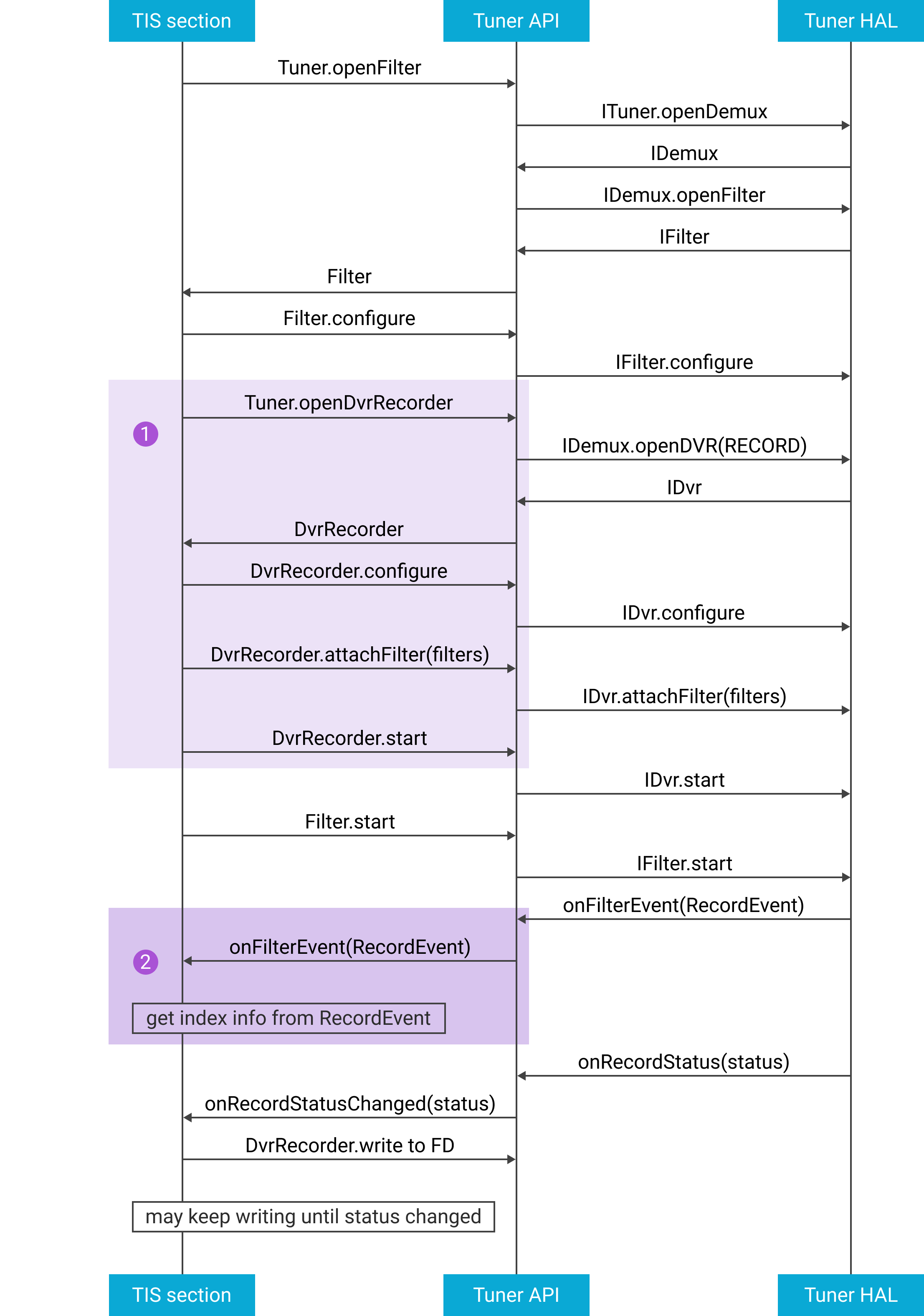 Example flow to start a record.