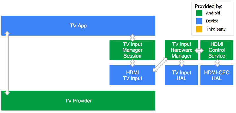 Entrée du système Android TV