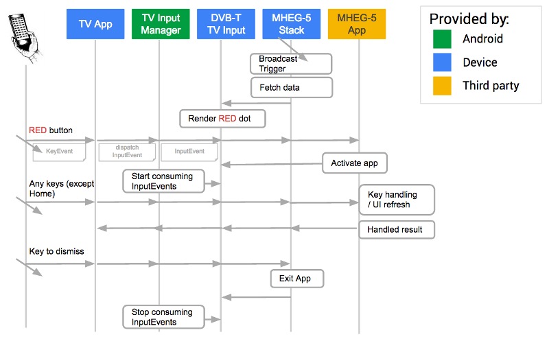 Android TV Red button example