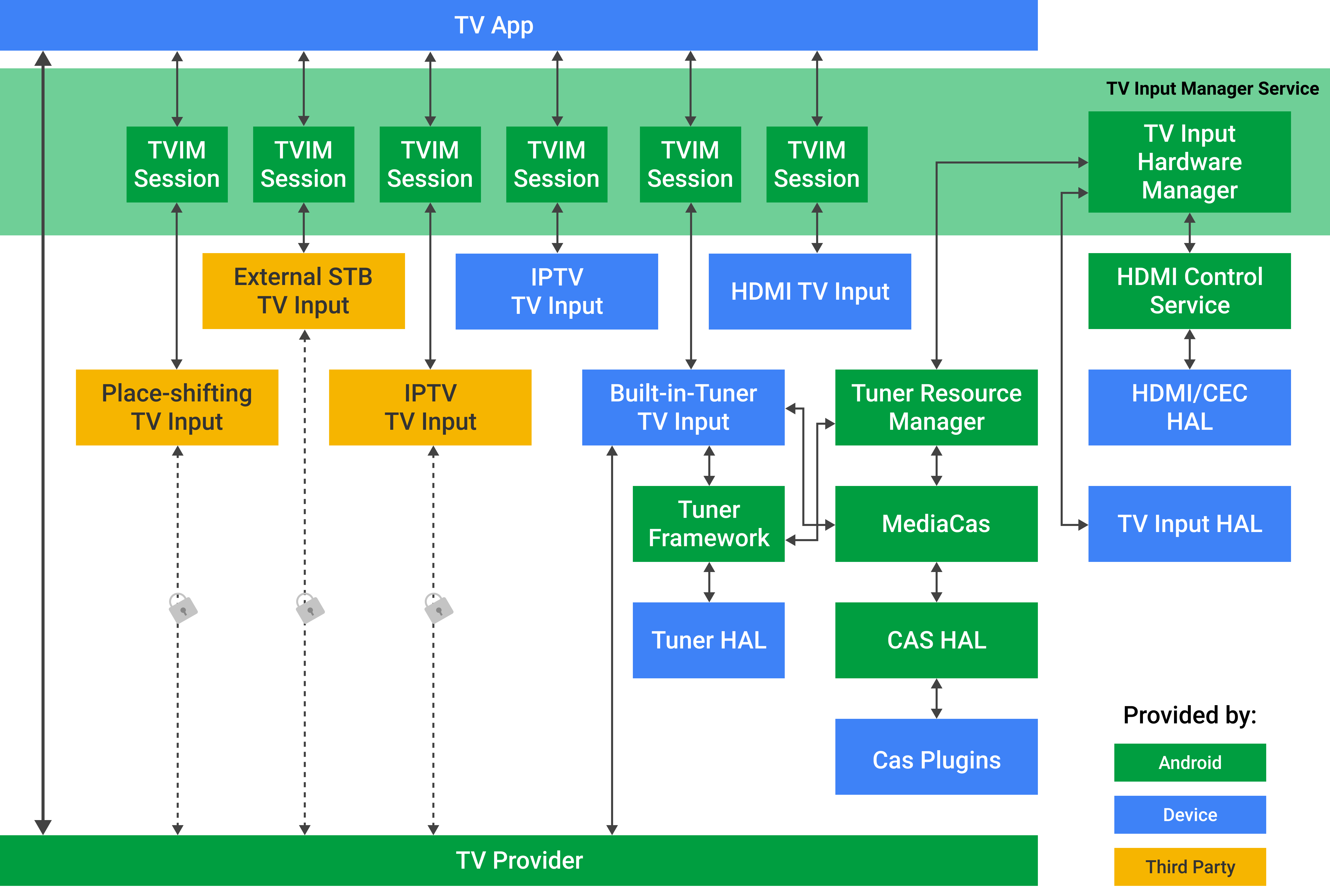 Panoramica dell'architettura di Android TIF
