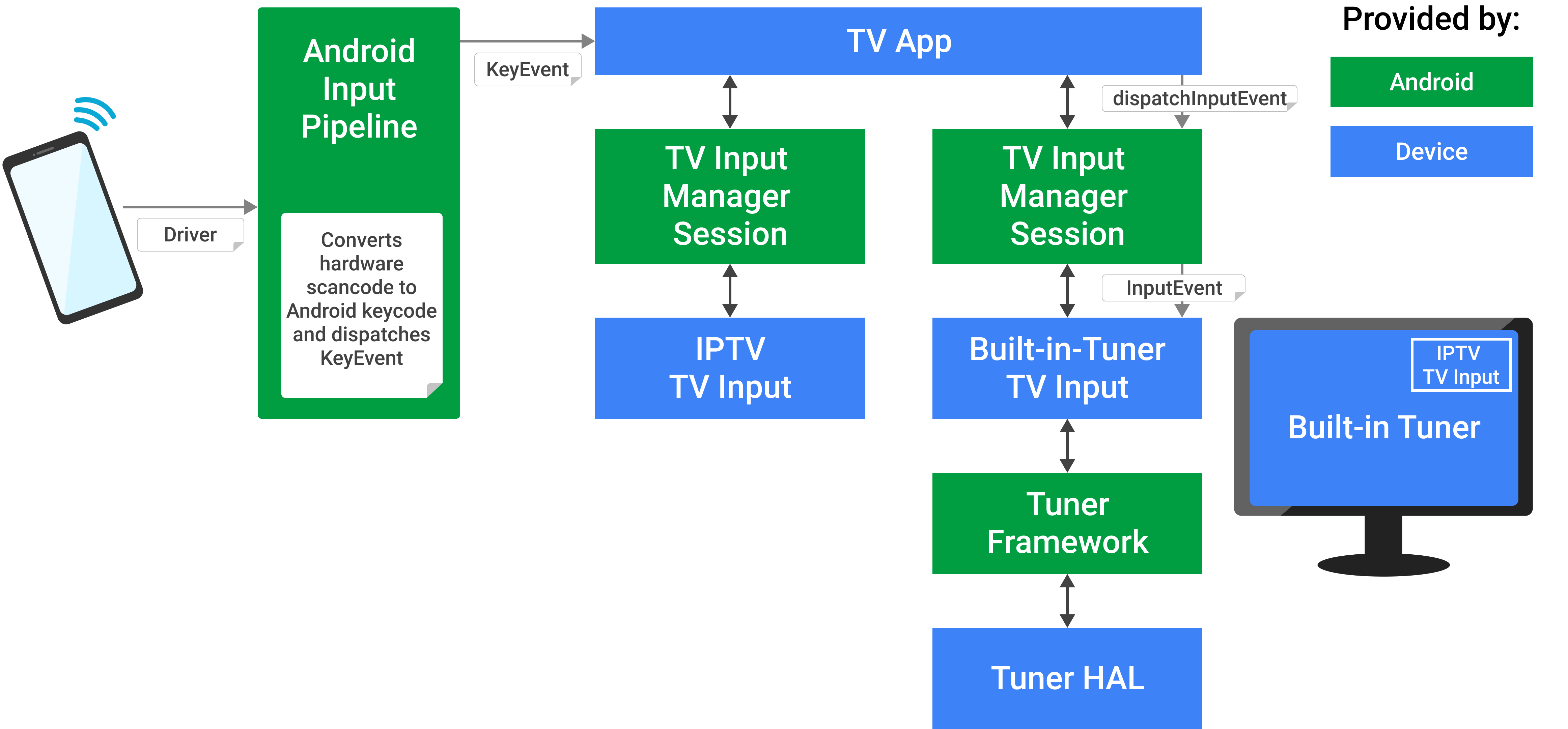 אירועי מקש ב-Android TV