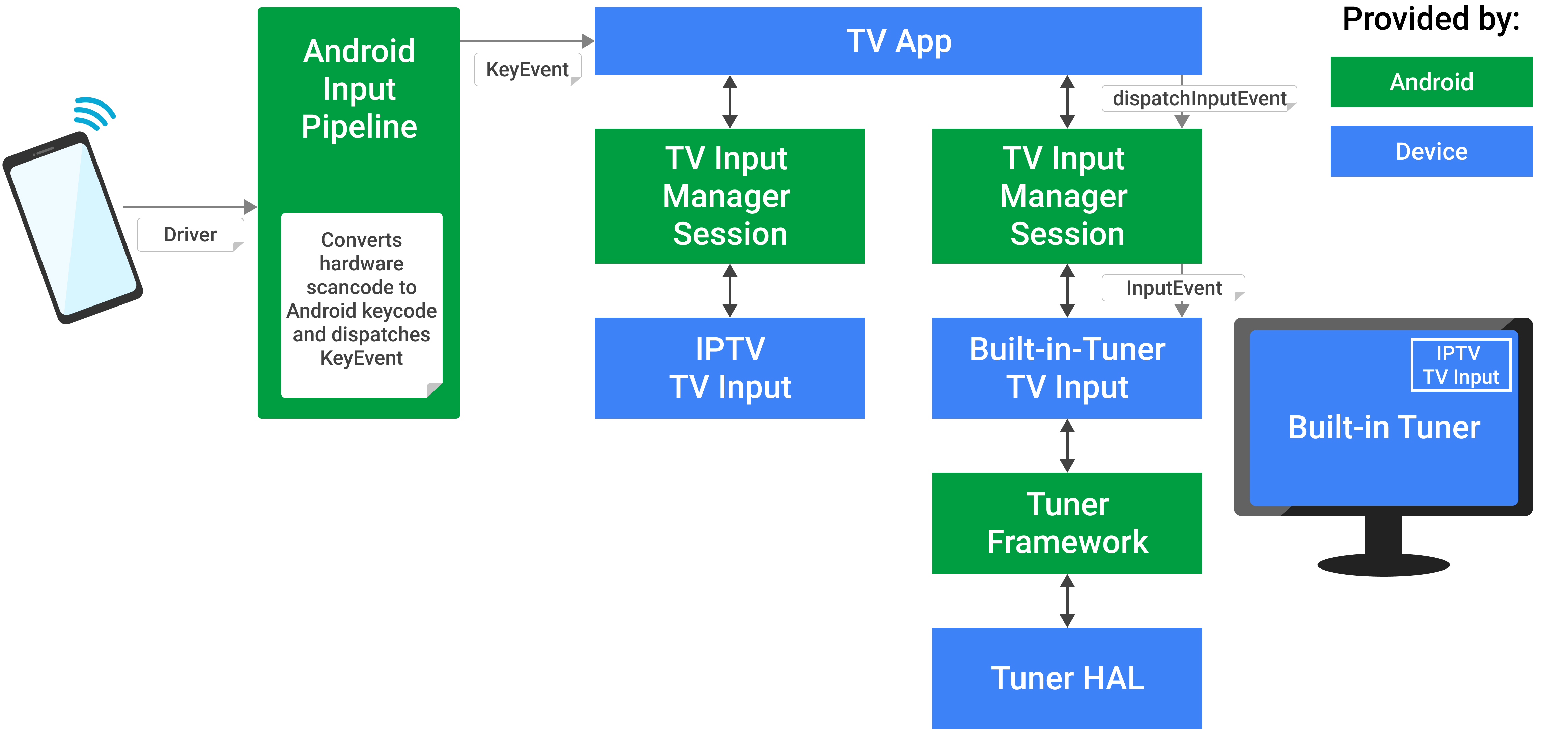 Eventi chiave di Android TV