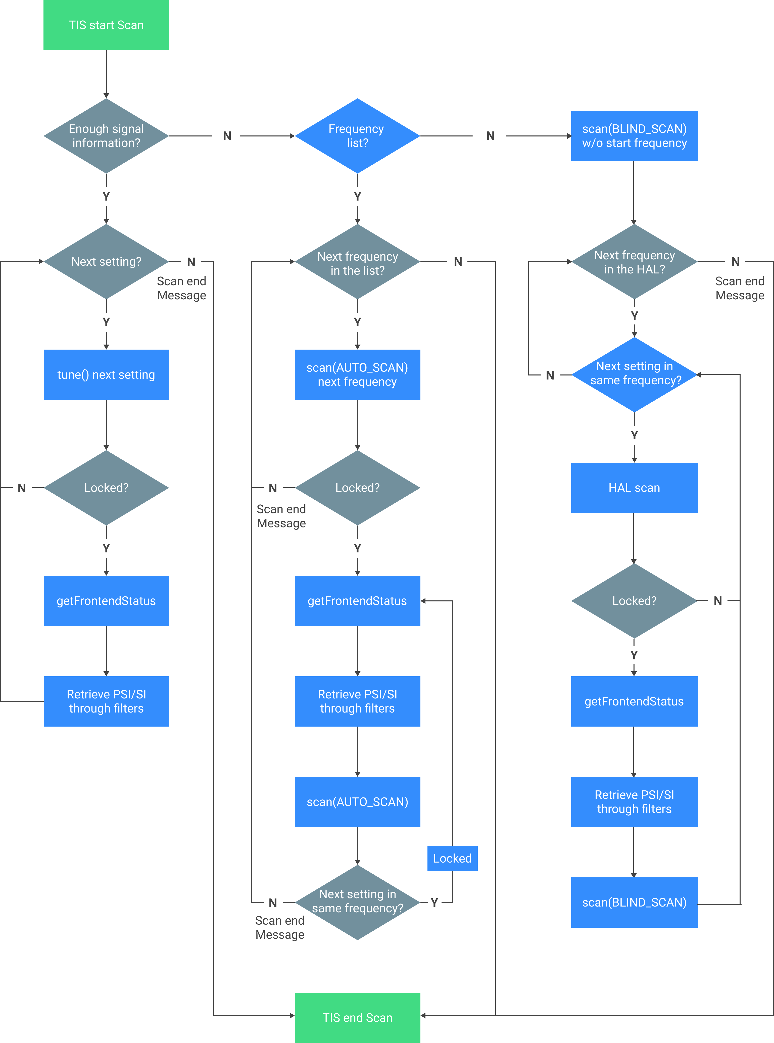 Organigramme du processus TIS Scan.