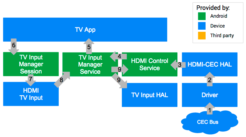 שילוב של CEC ב-Android TV