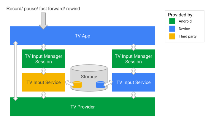 Digital video recording in Android TV