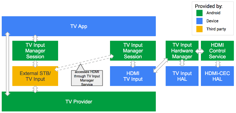 Dane wejściowe innych firm w systemie Android TV