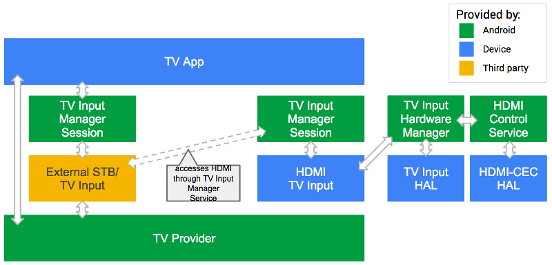Entrada de terceros en Android TV