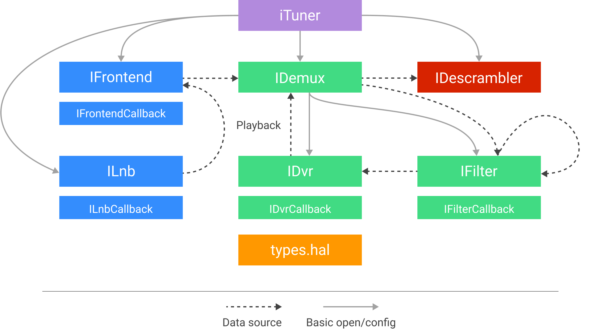 Diagrama de flujo de las interacciones entre los módulos de la HAL de Tuner.